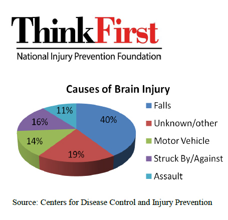 Causes of Brain Injury